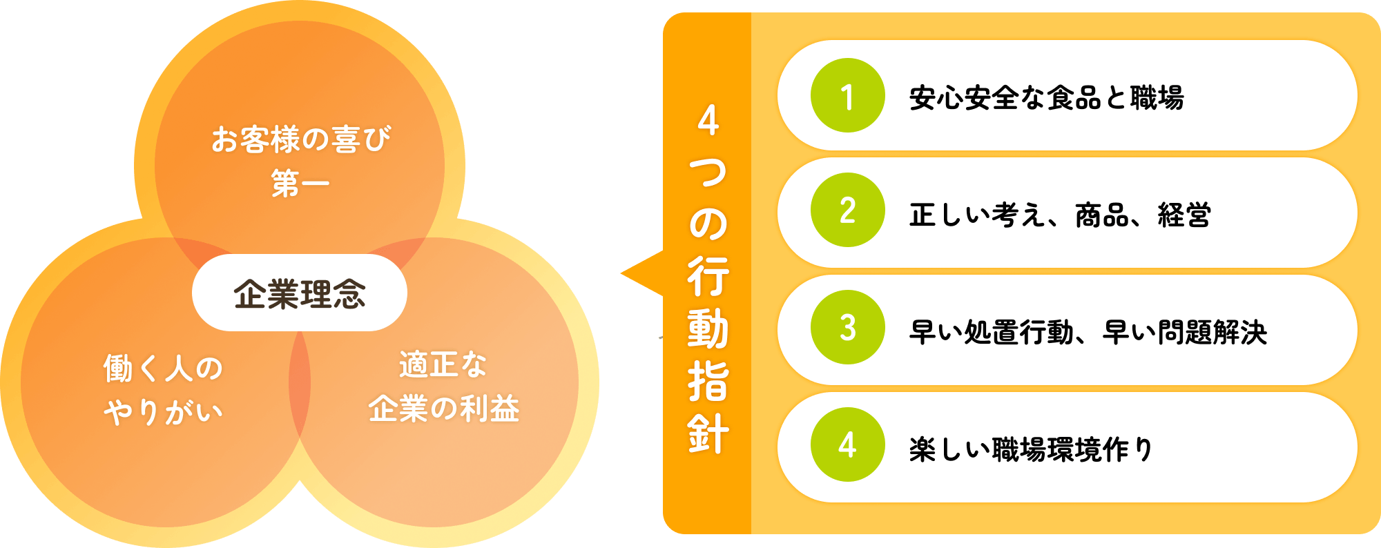 企業理念：お客様の喜び第一・働く人のやりがい・適正な企業の利益、この3つのバランス。4つの行動指針：1.安心安全な食品と職場 2.正しい考え、商品、経営 3.早い処置行動、早い問題解決 4.楽しい職場環境作り